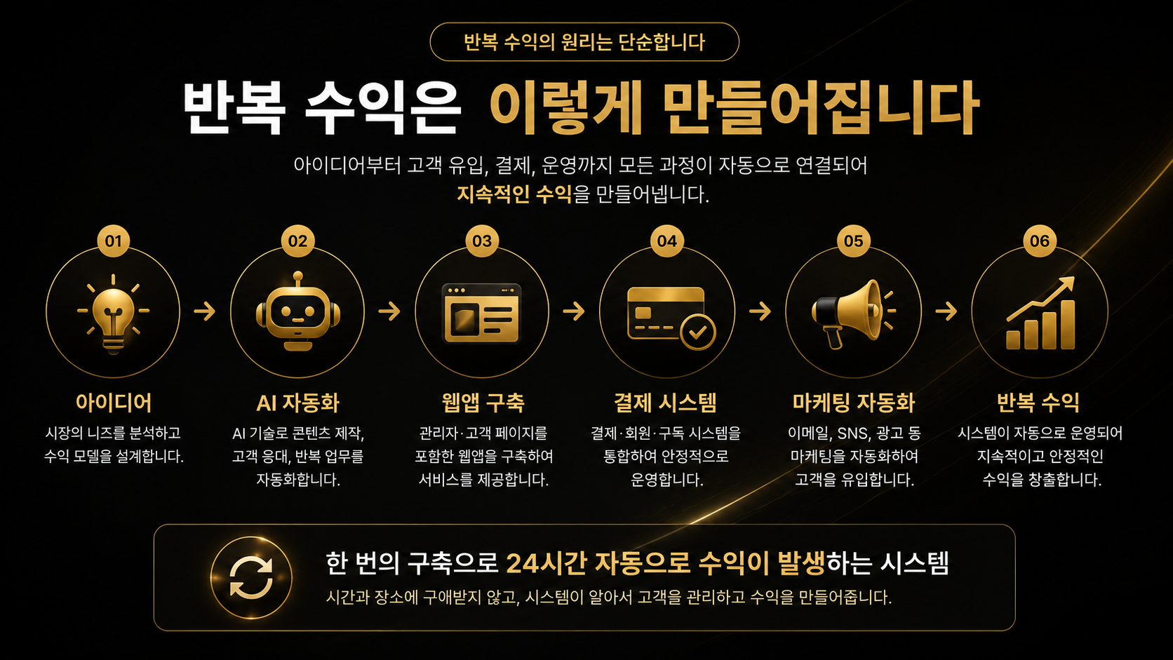 반복 수익이 만들어지는 자동화 웹앱 흐름