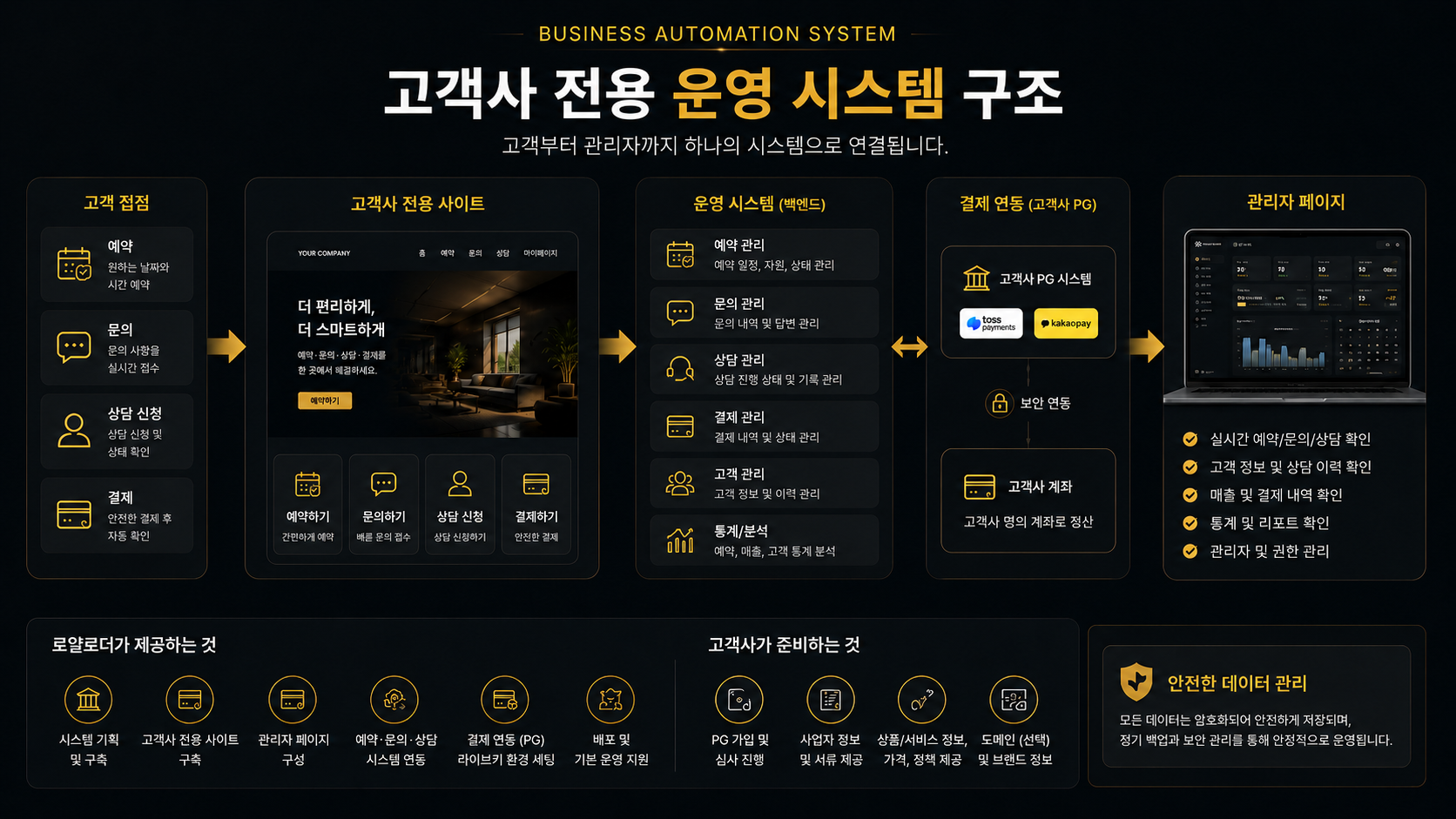 사업 운영 자동화 구조